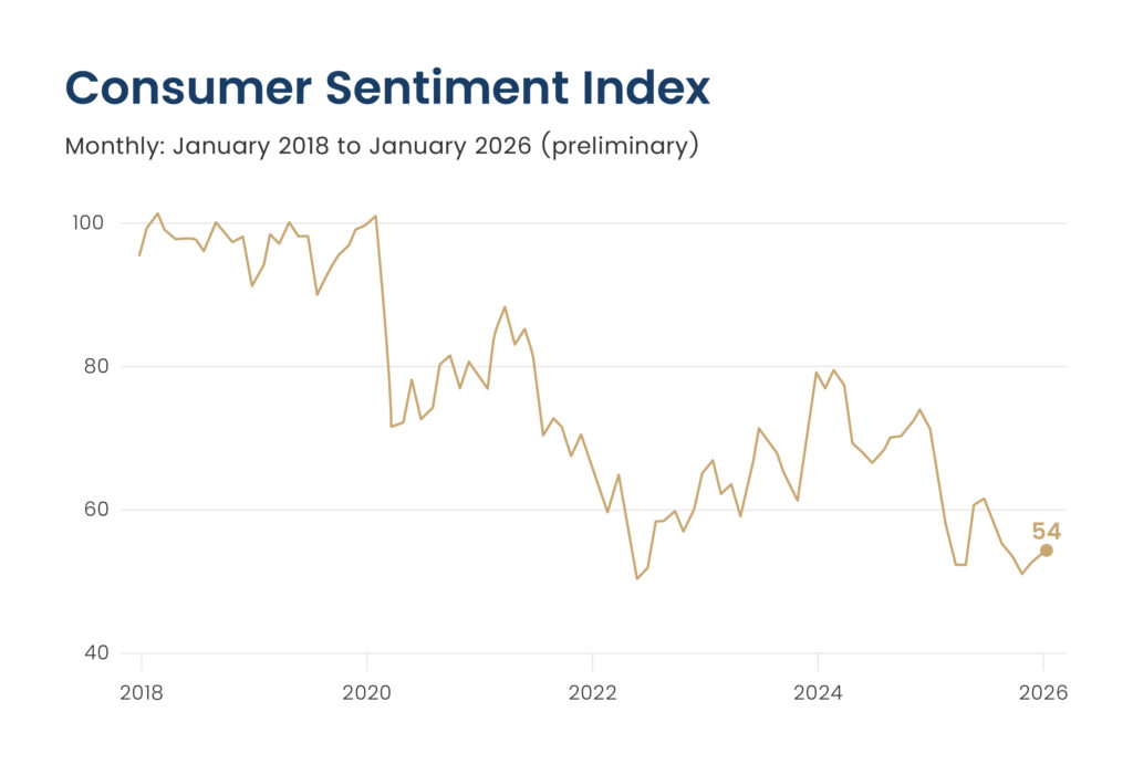 Consumer sentiment index graph, January 2018 - January 2026